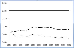 Cholesterol medicine use in 2- to 20-year-old patients, 2002-2012. The dotted line denotes the percentage with a new cholesterol-lowering prescription each year, the dashed line represents those on treatment and the solid line defines the expected proportion with genetic familial hypercholesterolemia.