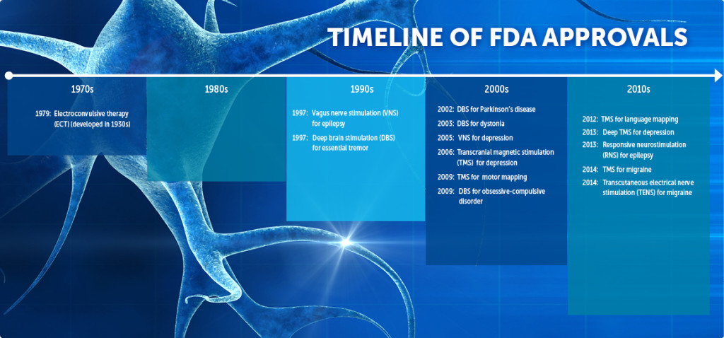 timeline FDA approvals neuromodulation devices